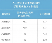 器进修、深度进修、强化进修等等
